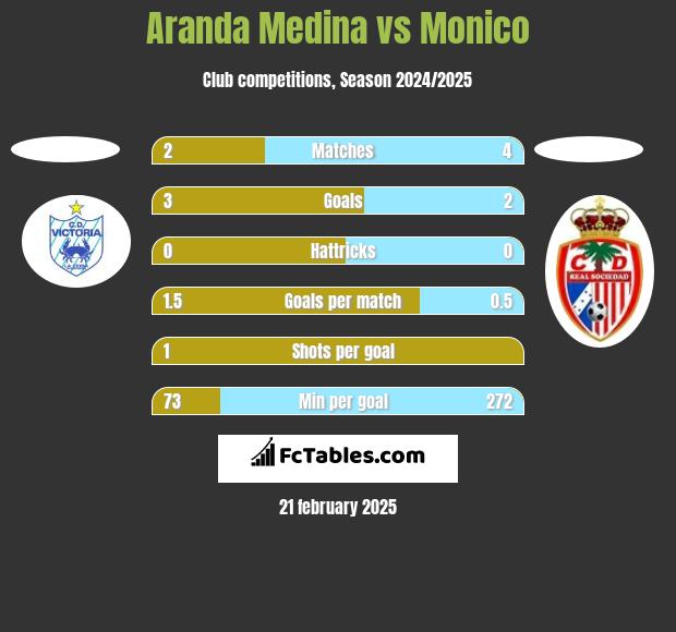 Aranda Medina vs Monico h2h player stats