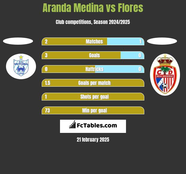 Aranda Medina vs Flores h2h player stats