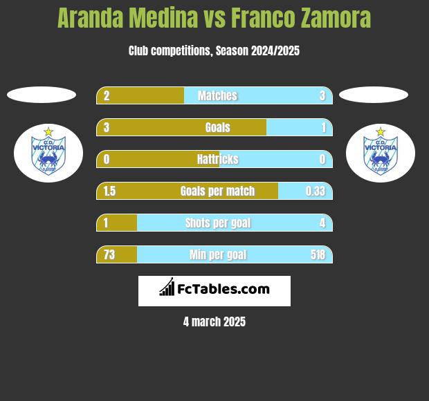 Aranda Medina vs Franco Zamora h2h player stats