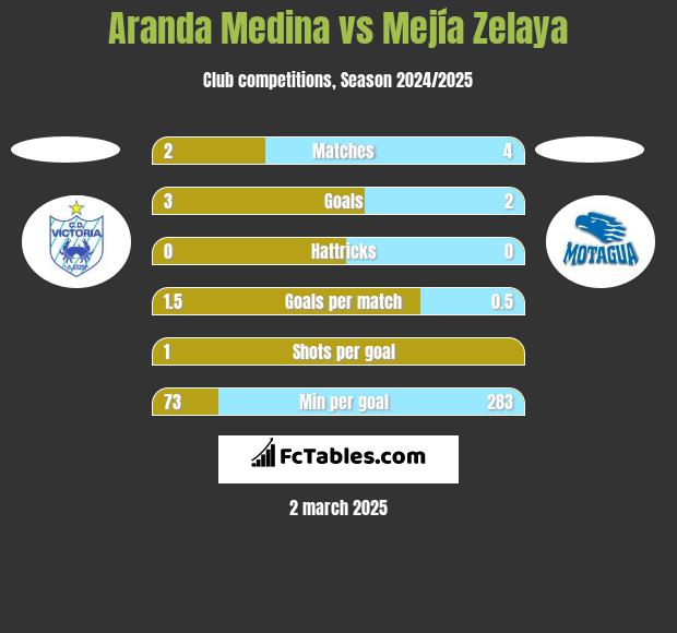 Aranda Medina vs Mejía Zelaya h2h player stats