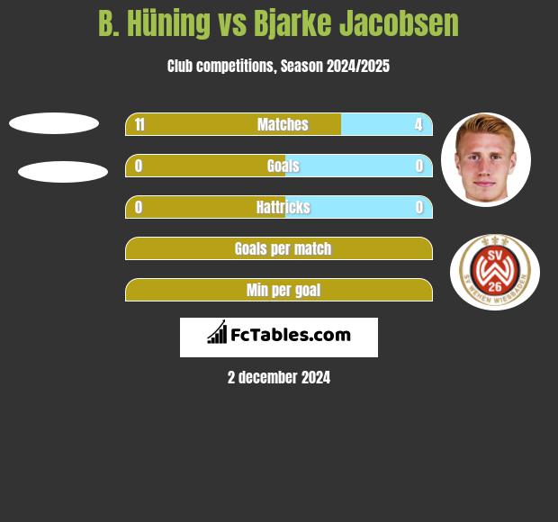 B. Hüning vs Bjarke Jacobsen h2h player stats