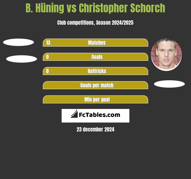 B. Hüning vs Christopher Schorch h2h player stats