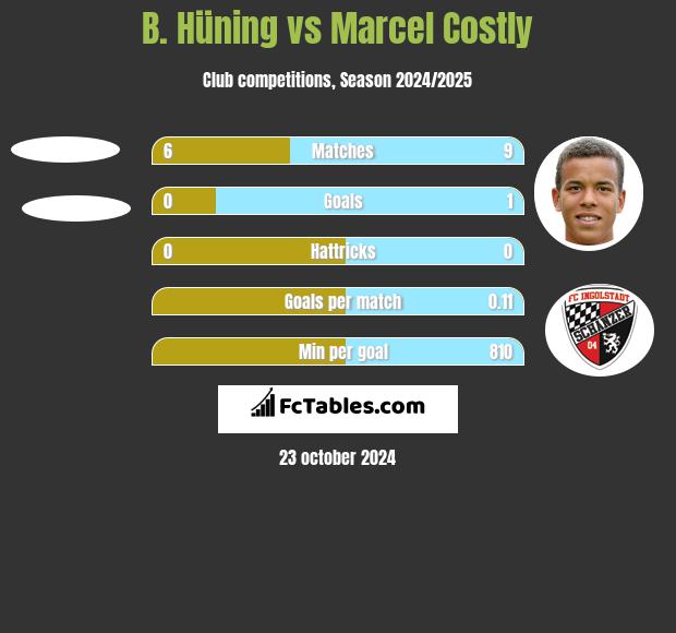 B. Hüning vs Marcel Costly h2h player stats