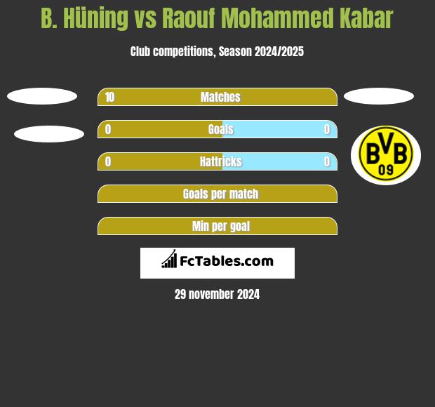 B. Hüning vs Raouf Mohammed Kabar h2h player stats