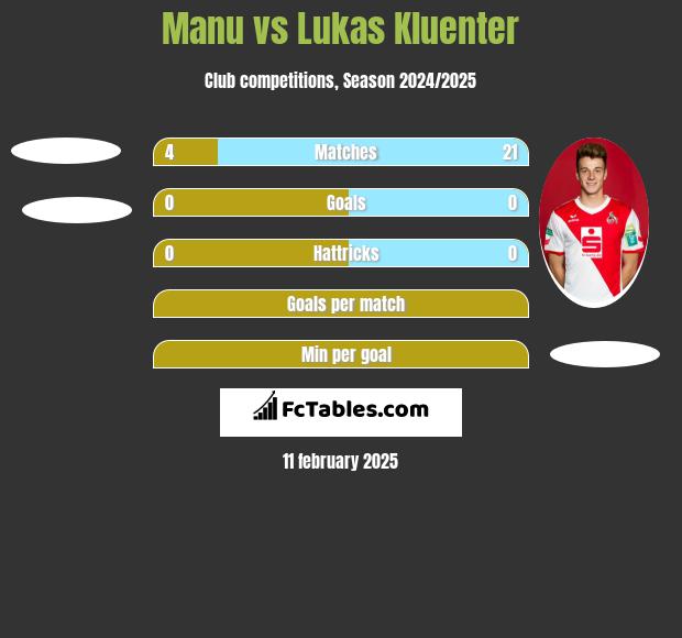 Manu vs Lukas Kluenter h2h player stats