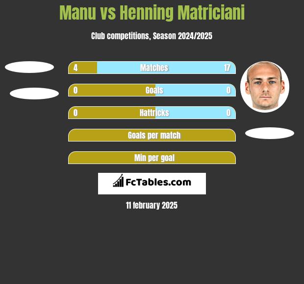 Manu vs Henning Matriciani h2h player stats