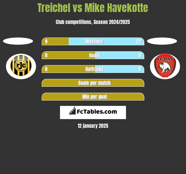 Treichel vs Mike Havekotte h2h player stats