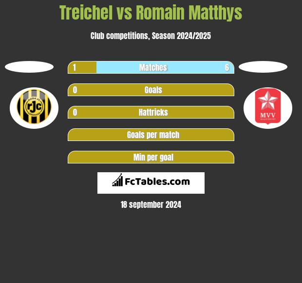 Treichel vs Romain Matthys h2h player stats