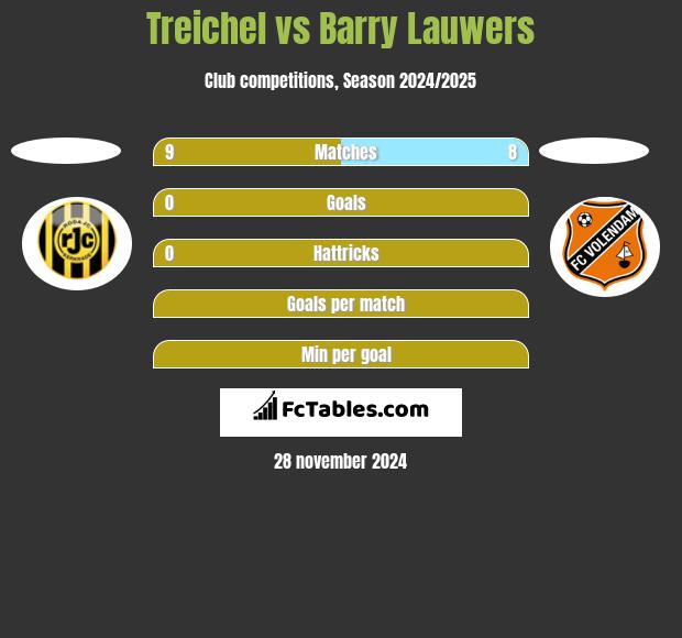 Treichel vs Barry Lauwers h2h player stats