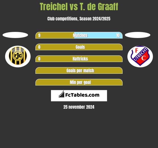 Treichel vs T. de Graaff h2h player stats