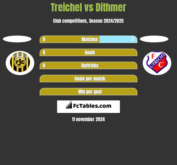 Treichel vs Dithmer h2h player stats