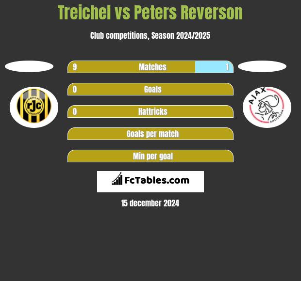 Treichel vs Peters Reverson h2h player stats