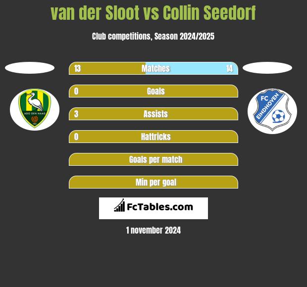 van der Sloot vs Collin Seedorf h2h player stats