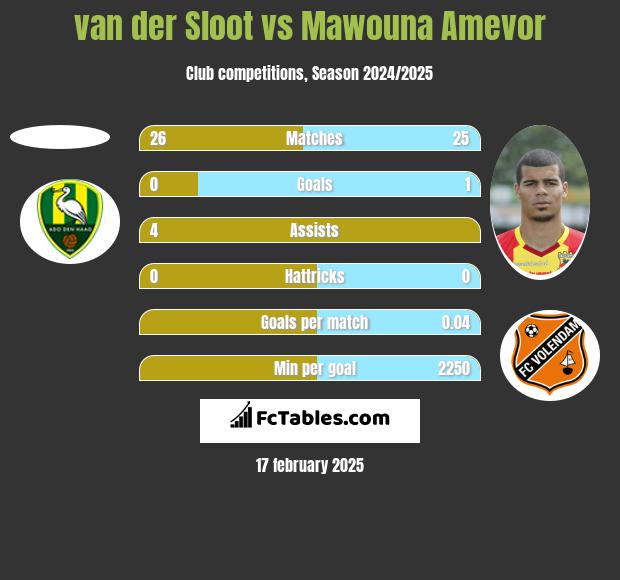 van der Sloot vs Mawouna Amevor h2h player stats