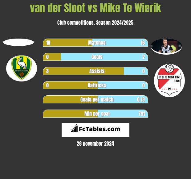 van der Sloot vs Mike Te Wierik h2h player stats