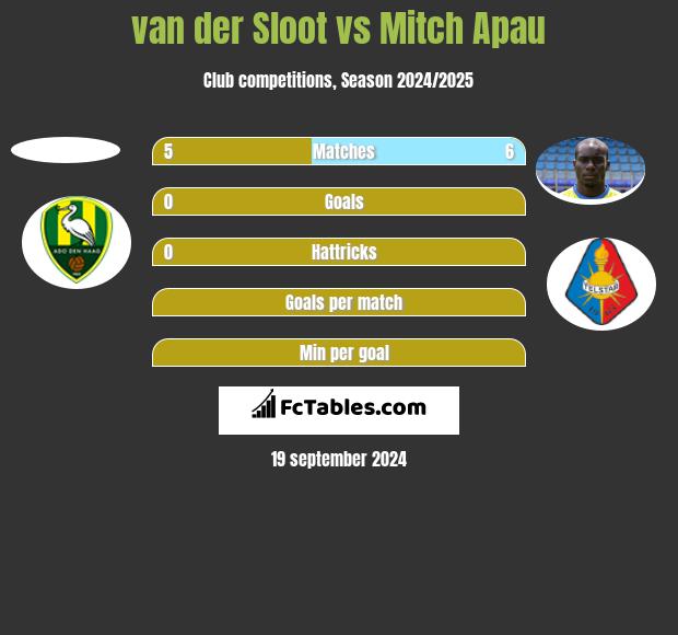 van der Sloot vs Mitch Apau h2h player stats