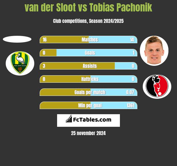 van der Sloot vs Tobias Pachonik h2h player stats