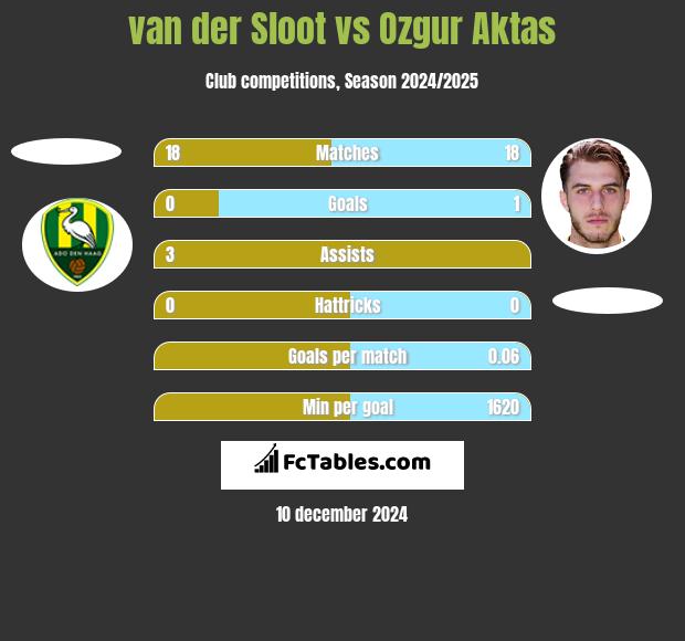 van der Sloot vs Ozgur Aktas h2h player stats