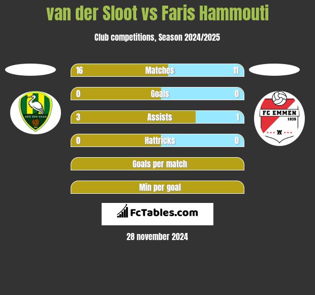 van der Sloot vs Faris Hammouti h2h player stats