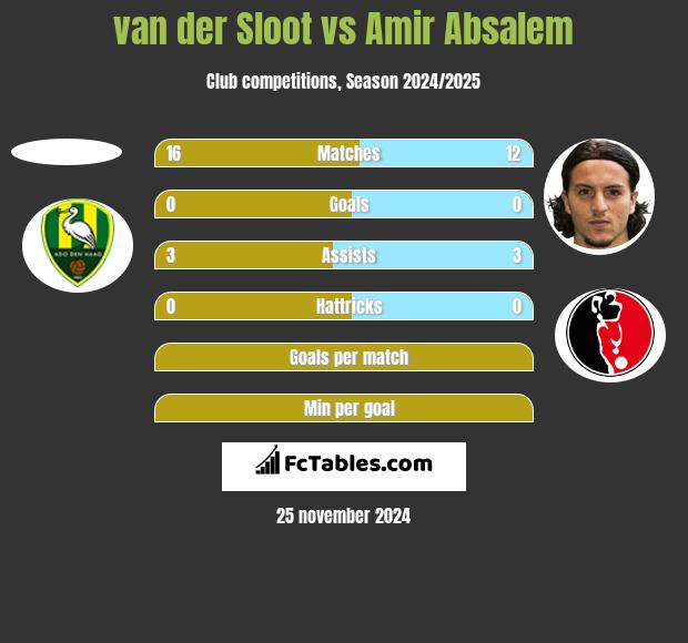 van der Sloot vs Amir Absalem h2h player stats