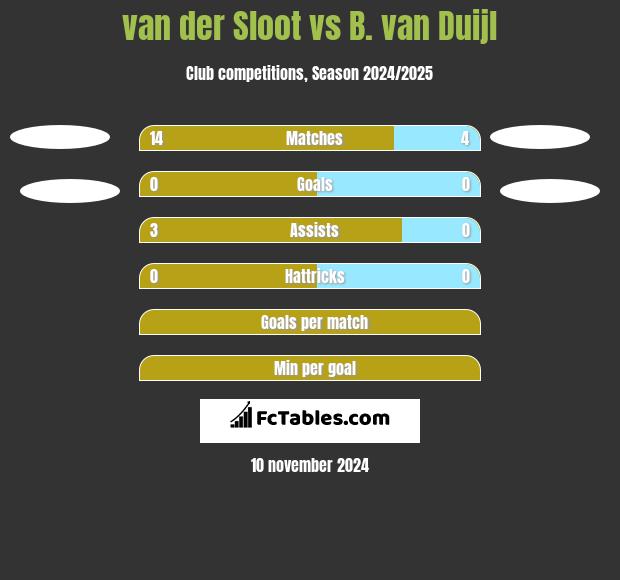 van der Sloot vs B. van Duijl h2h player stats