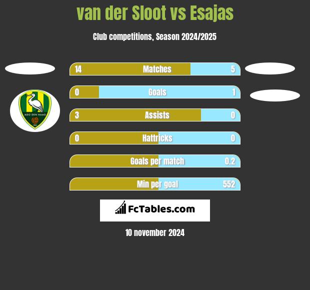 van der Sloot vs Esajas h2h player stats