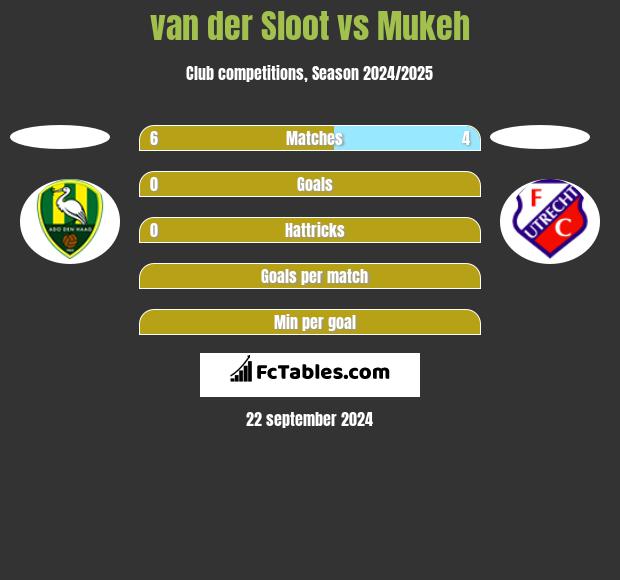 van der Sloot vs Mukeh h2h player stats