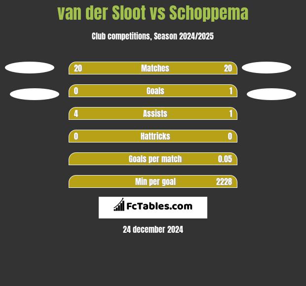 van der Sloot vs Schoppema h2h player stats