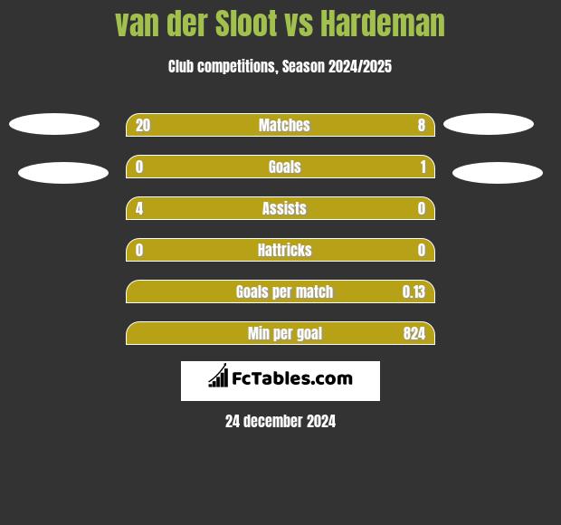 van der Sloot vs Hardeman h2h player stats