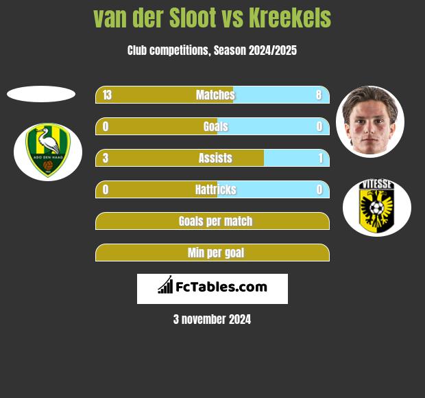 van der Sloot vs Kreekels h2h player stats