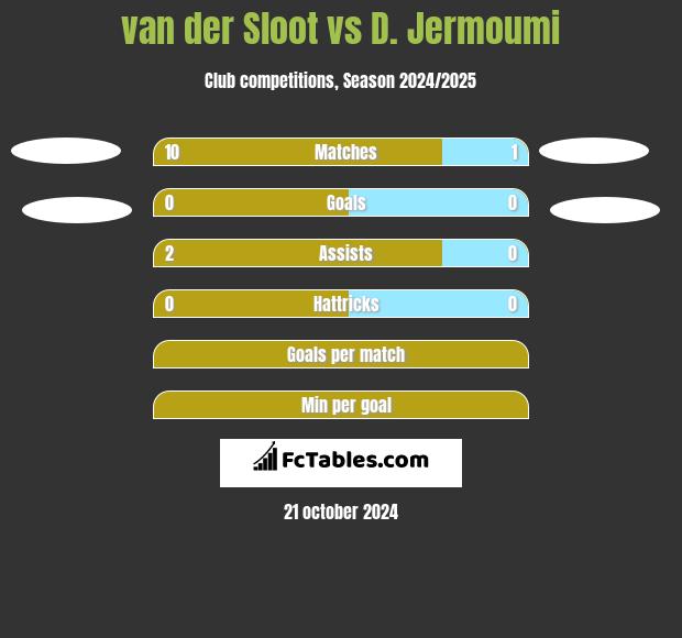 van der Sloot vs D. Jermoumi h2h player stats