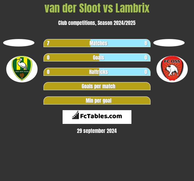 van der Sloot vs Lambrix h2h player stats