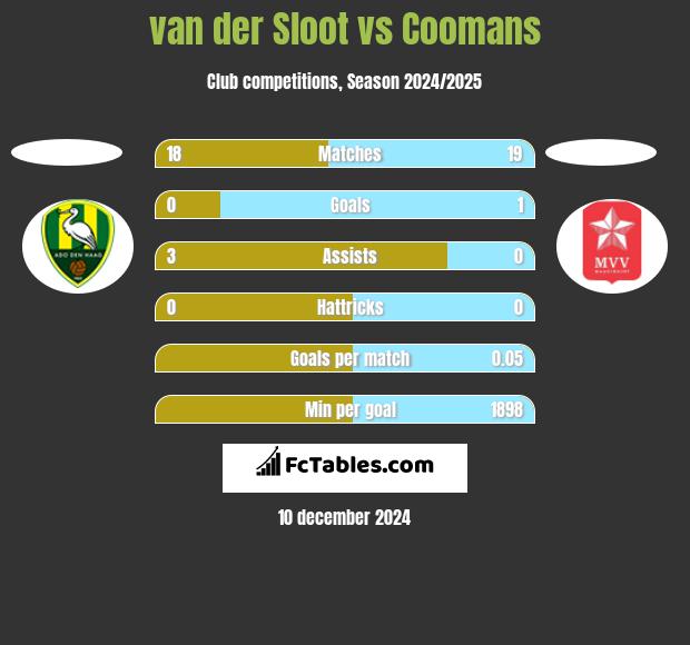 van der Sloot vs Coomans h2h player stats