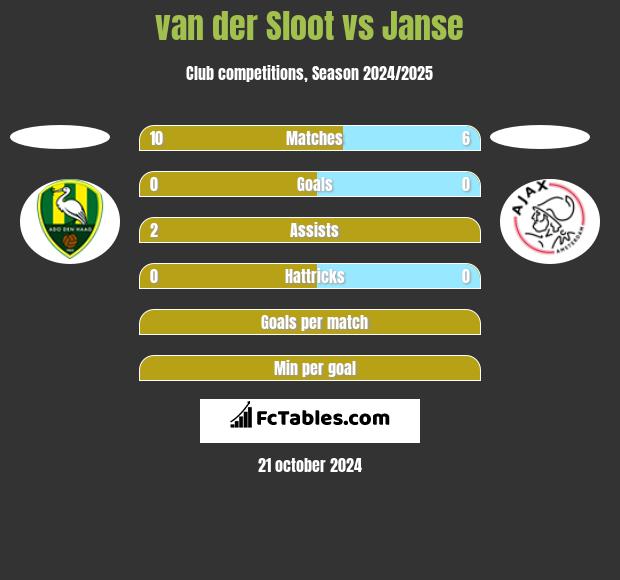 van der Sloot vs Janse h2h player stats