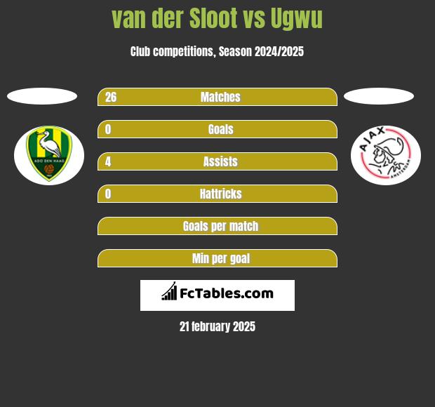 van der Sloot vs Ugwu h2h player stats