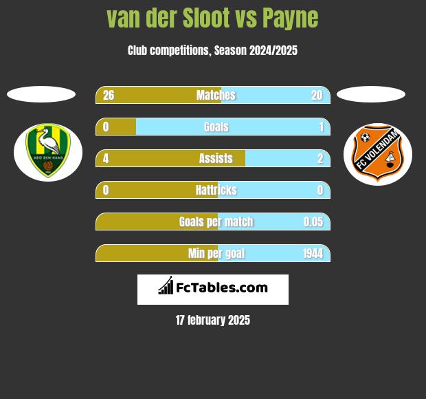 van der Sloot vs Payne h2h player stats