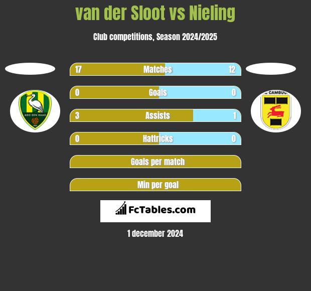 van der Sloot vs Nieling h2h player stats