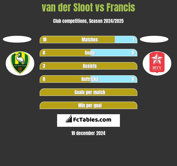 van der Sloot vs Francis h2h player stats