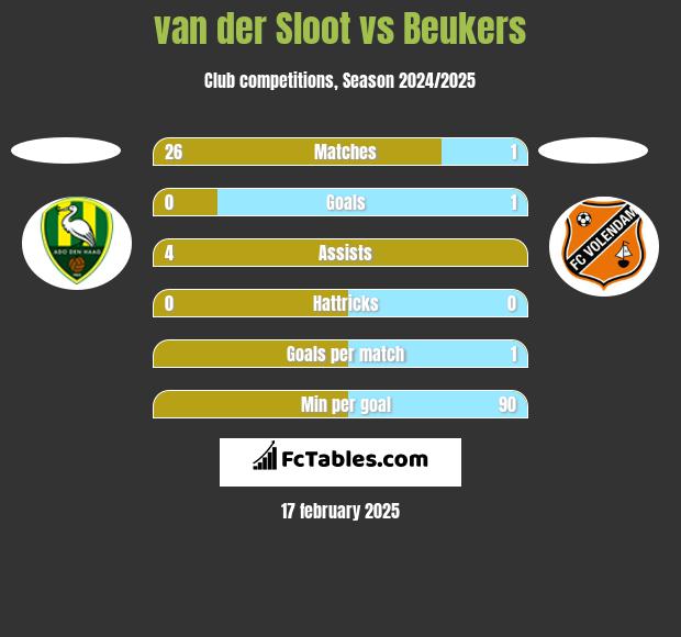 van der Sloot vs Beukers h2h player stats