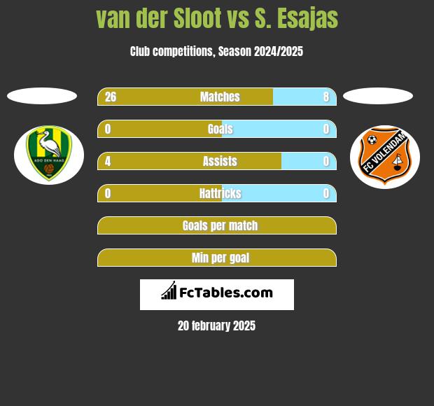 van der Sloot vs S. Esajas h2h player stats