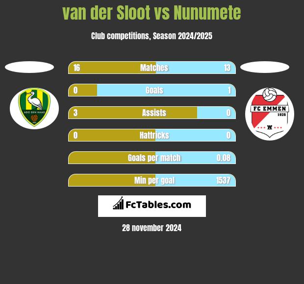 van der Sloot vs Nunumete h2h player stats