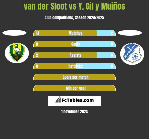 van der Sloot vs Y. Gil y Muiños h2h player stats