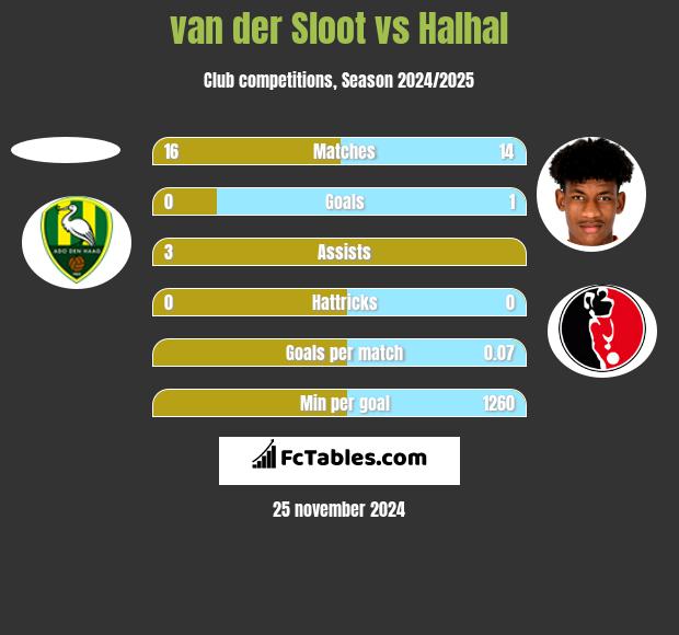 van der Sloot vs Halhal h2h player stats