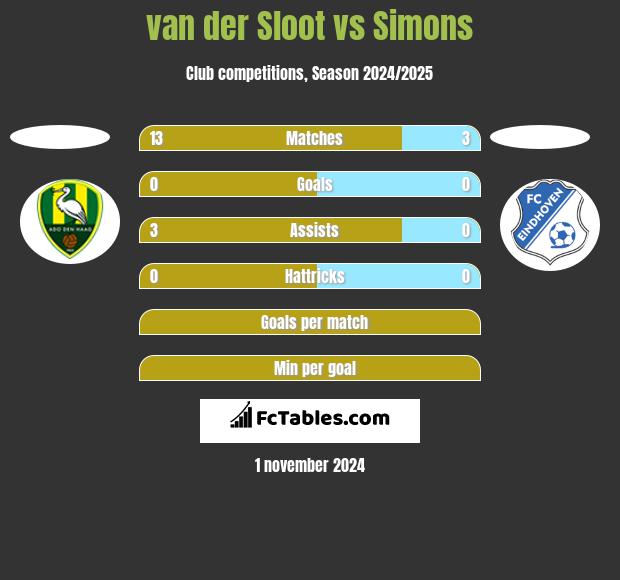 van der Sloot vs Simons h2h player stats