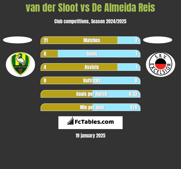 van der Sloot vs De Almeida Reis h2h player stats