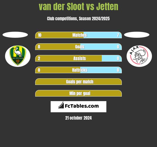 van der Sloot vs Jetten h2h player stats