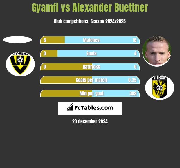 Gyamfi vs Alexander Buettner h2h player stats