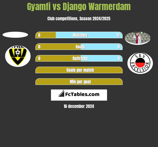 Gyamfi vs Django Warmerdam h2h player stats