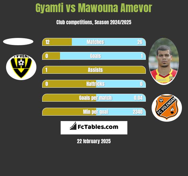 Gyamfi vs Mawouna Amevor h2h player stats