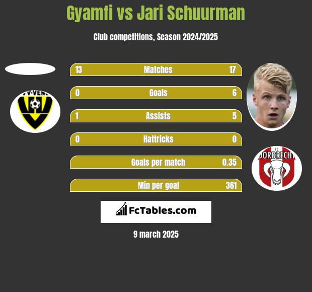 Gyamfi vs Jari Schuurman h2h player stats